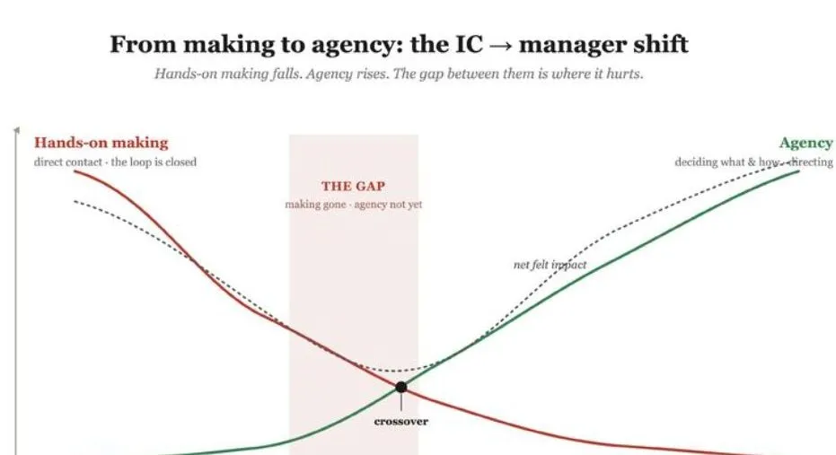 Chart: from making to agency, the IC to manager shift. Hands-on making falls, agency rises, with a gap between them.